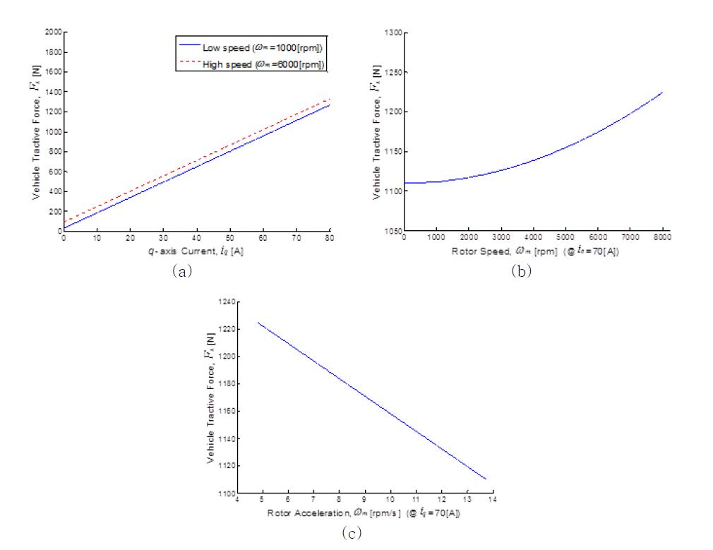 Vehicle tractive forces as a function of (a) q-axis current (b) rotor speed (c) rotor acceleration.