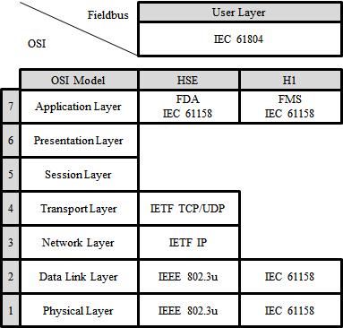 Layers of OSI and Fieldbus
