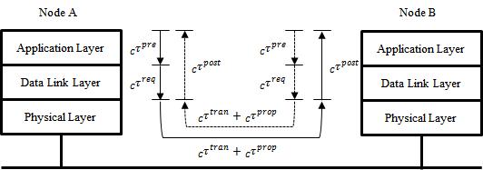 Delay model in communication system