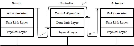 Delay model in networked control system