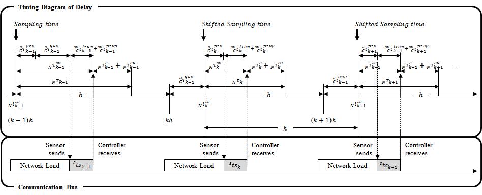 Timing Analysis of Sensor-to-Controller delays