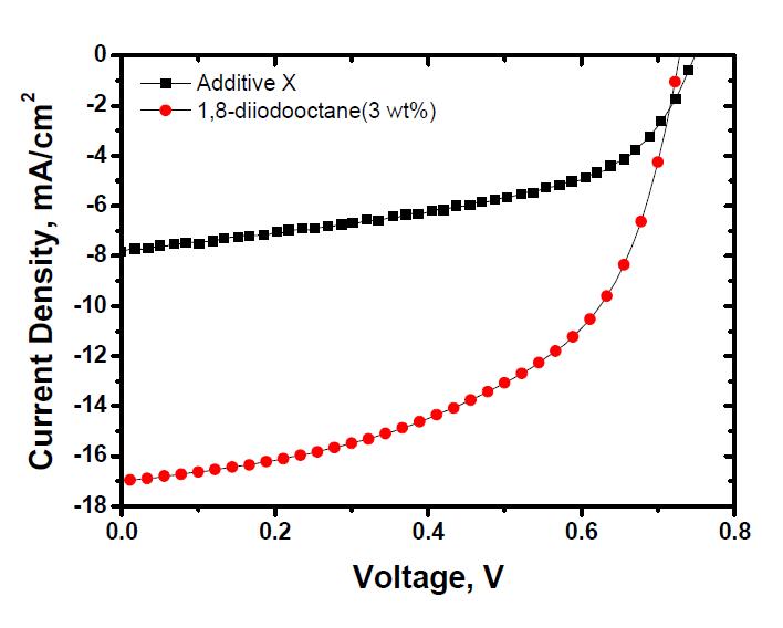1,8-diiodooctane 첨가에 따른 유기태양전지소자의 J-V 곡선