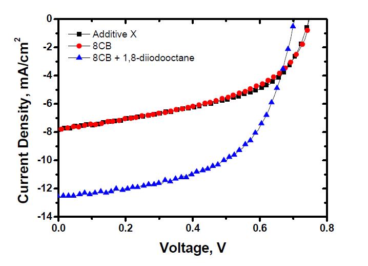 8CB 함량에 따른 유기태양전지소자의 J-V 곡선