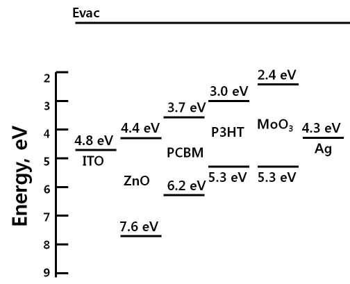 P3HT:PC60BM 기반 인버트 구조의 유기태양전지 단위 소자의 energy diagram