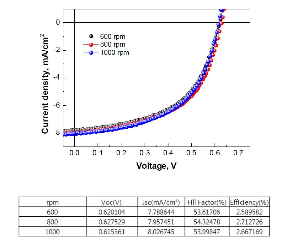 광활성층의 스핀코팅 조건에 따른 P3HT:PC60BM 기반 인버트 구조의 유기태양전지 단위 소자의 J-V curve
