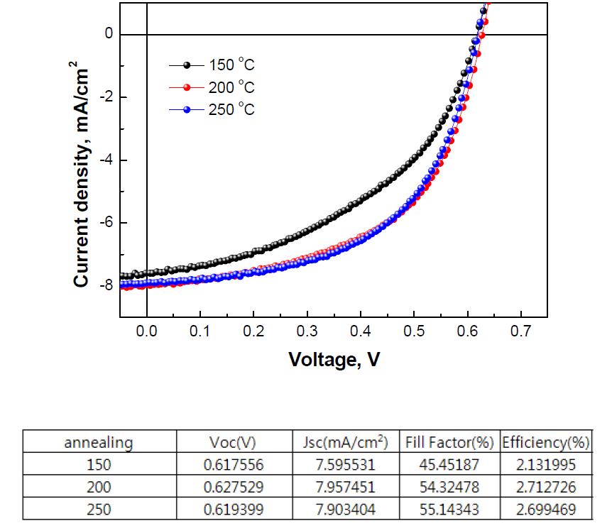 ZnO 열처리 조건에 따른 P3HT:PC60BM 기반 인버트 구조의 유기태양전지 단위 소자의 J-V curve