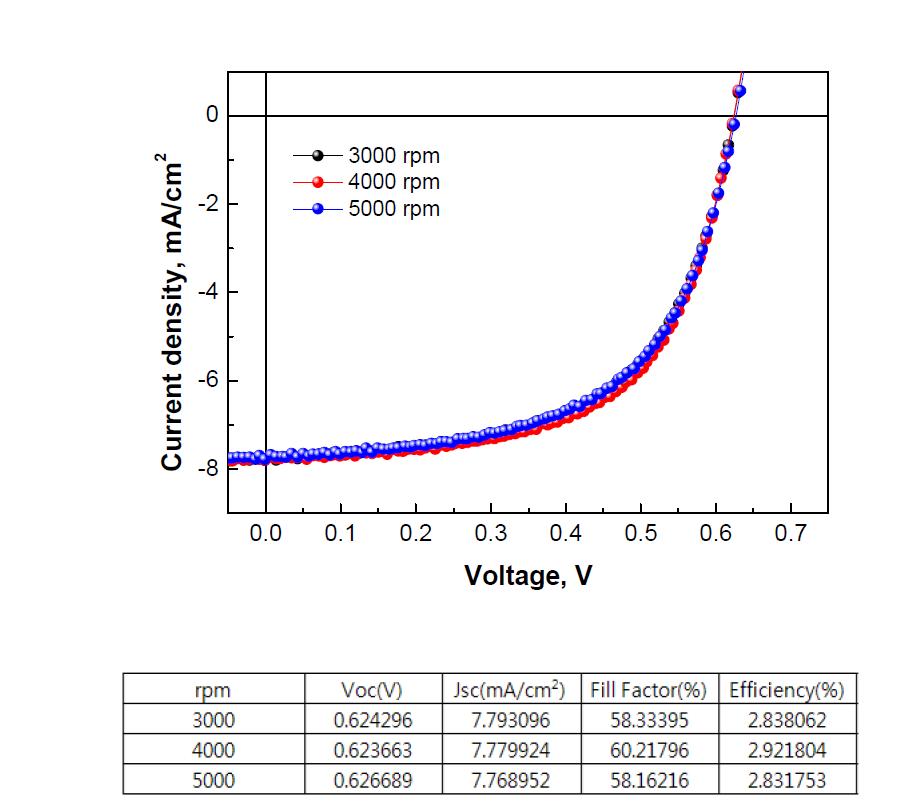 ZnO precursor 용액의 스핀코팅 조건에 따른 P3HT:PC60BM 기반 인버트 구조의 유기태양전지 단위 소자의 J-V cur