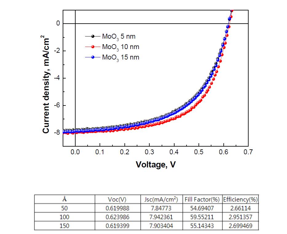 MoO3 두께에 따른 P3HT:PC60BM 기반 인버트 구조의 유기태양전지 단위 소자의 J-V curve