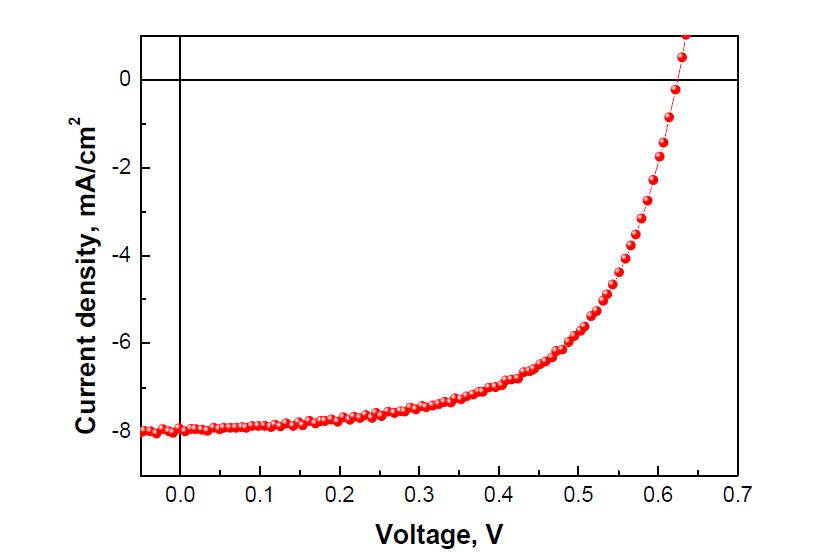 최적화된 P3HT:PC60BM 기반 인버트 구조의 유기태양전지 단위 소자의 J-V curve
