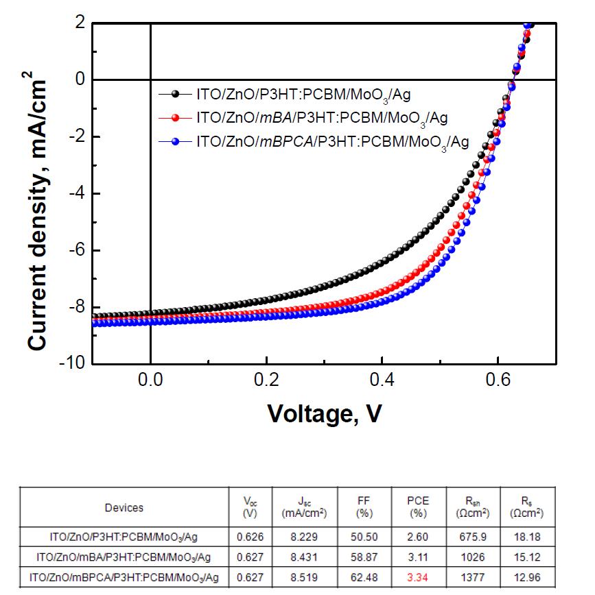 SAM 처리된 ZnO를 포함하는 P3HT:PC60BM 기반 인버트 구조의 유기태양전지 단위 소자의 J-V cur
