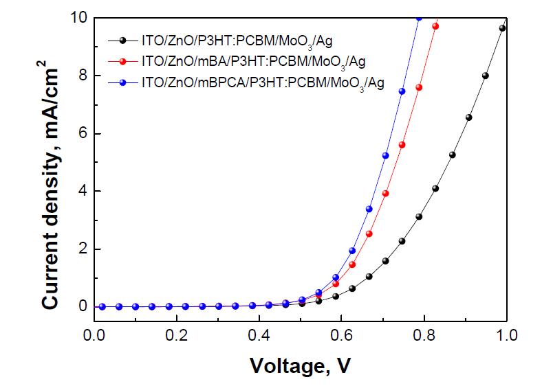 SAM 처리된 ZnO를 포함하는 P3HT:PC60BM 기반 인버트 구조의 유기태양전지 단위 소자의 dark J-V curve
