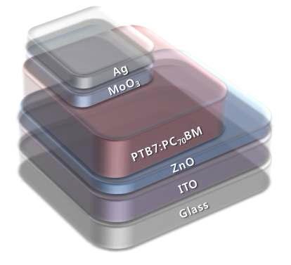 SAM 처리된 ZnO를 포함하는 PTB7:PC70BM 기반 인버트 구조의 유기태양전지 단위 소자 구조