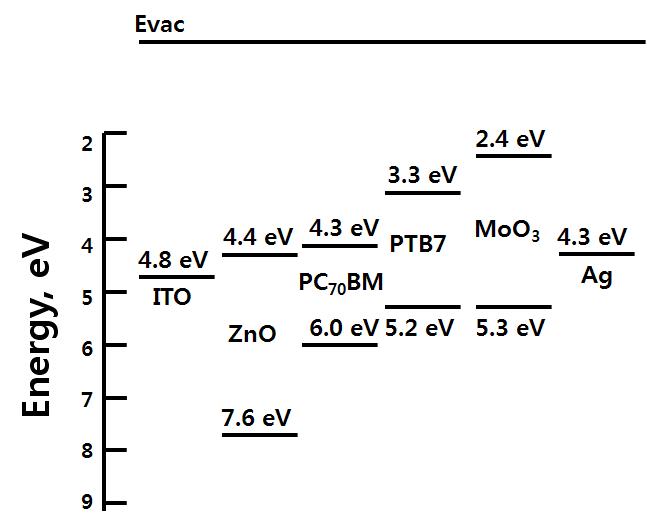 PTB7:PC70BM 기반 인버트 구조의 유기태양전지 단위 소자의 energy diagram