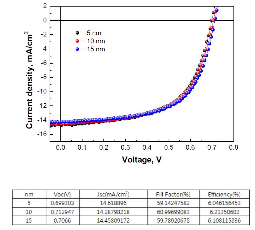 MoO3 박막의 두께에 따른 PTB7:PC70BM 기반 인버트 구조의 유기태양전지 단위 소자의 J-V curve