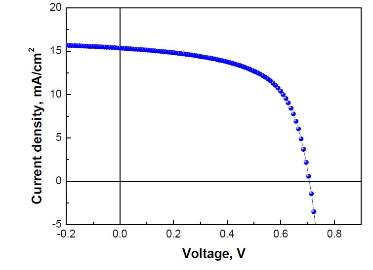 최적화된 PTB7:PC70BM 기반 인버트 구조의 유기태양전지 단위 소자의 J-V curve