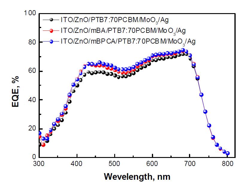 SAM 분자에 따른 PTB7:PC70BM 기반 인버트 구조의 유기태양전지 단위 소자의 EQE 스펙트럼