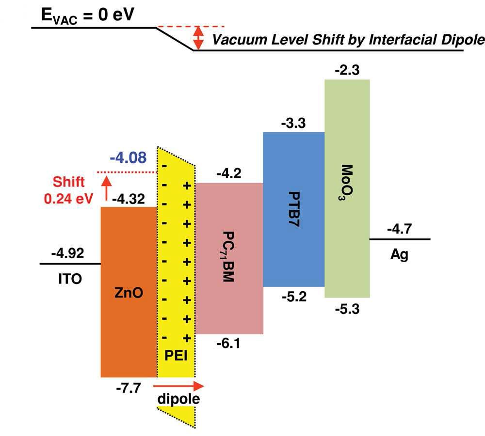 ZnO/PEI를 포함하는 PTB7:PC70BM 기반 인버트 구조의 유기태양전지 단위 소자의 energy diagram