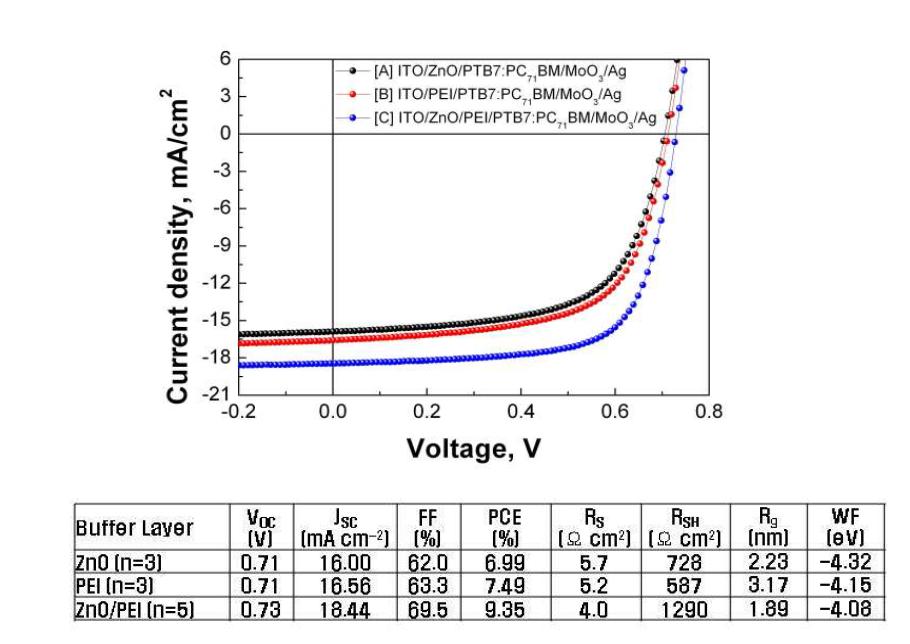 Double buffer layer를 포함하는 PTB7:PC70BM 기반 인버트 구조의 유기태양전지 단위 소자의 J-V curve