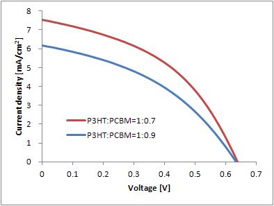P3HT:PCBM 무게비(1:0.7 vs. 1:0.9)에 따른 J-V Curve