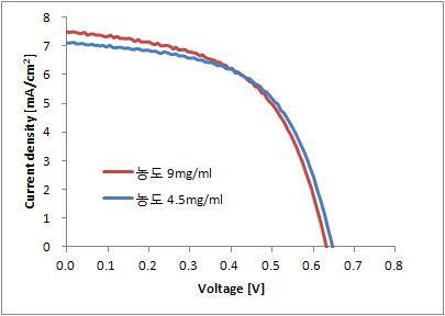 P3HT:PCBM용액의 농도(4.5mg vs. 9mg)에 따른 J-V Curve