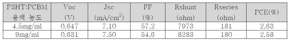 P3HT:PCBM용액의 농도(4.5mg vs. 9mg)에 따른 전기적특성치