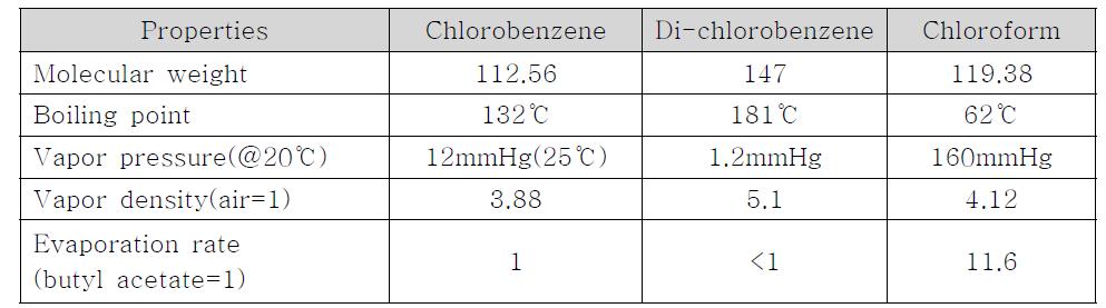 클로로벤젠, 디클로로벤젠, 클로로포름 용매의 특성 비교