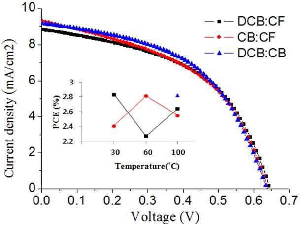 용매와 온도에 따른 유기태양전지 소자의 J-V curve