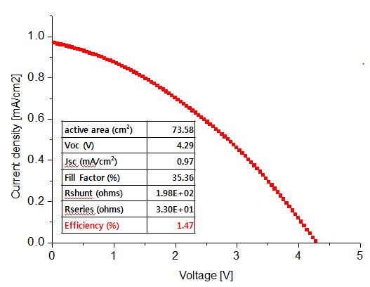 100*100mm2 모듈의 J-V Curve 및 전기적 특성치