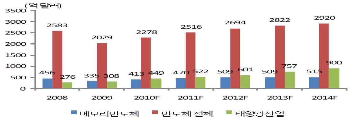 반도체와 태양광산업의 시장규모 비교