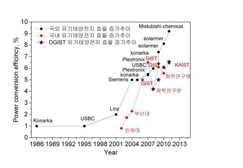 유기태양전지 단위소자 효율 증가추이.