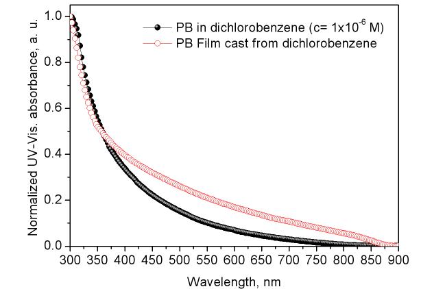 PB의 UV-vis. absorption spectra