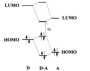 D-A 공역계 고분자의 밴드갭 감소와 관련된 전자수용체와 공여체 파트의 오비탈 상호작용