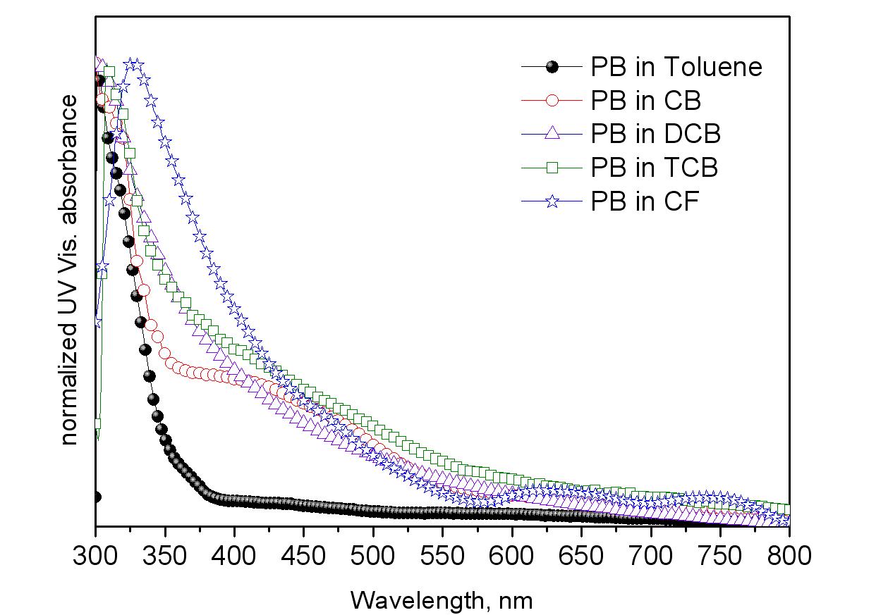 용매에 따른 UV-vis. absorption spectra