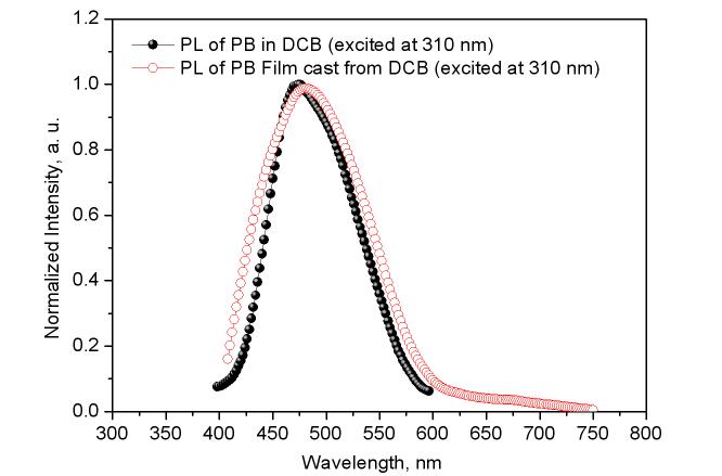 PB의 PL spectra