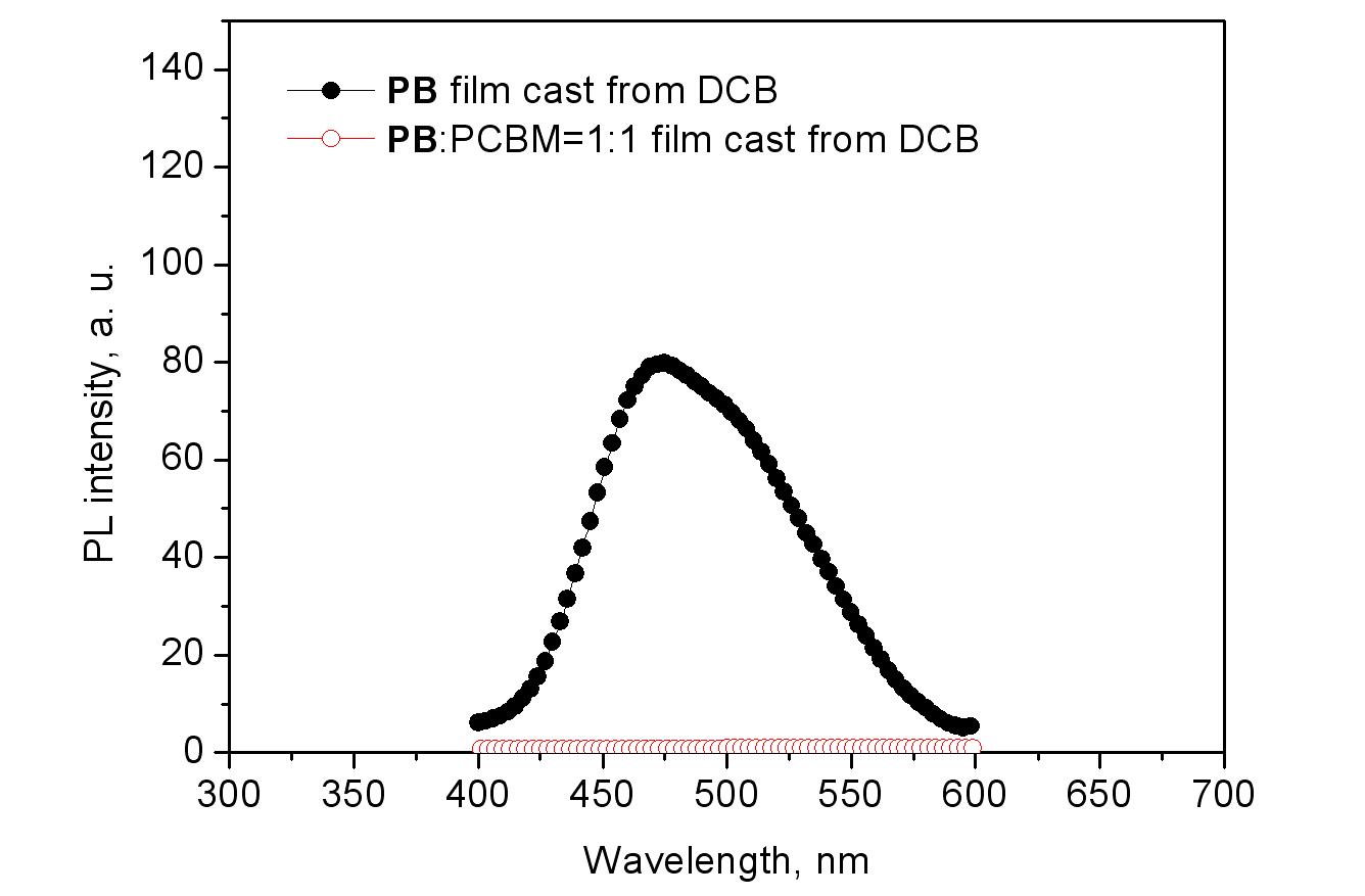 PB와 PCBM 혼합 박막 형광 스펙트라