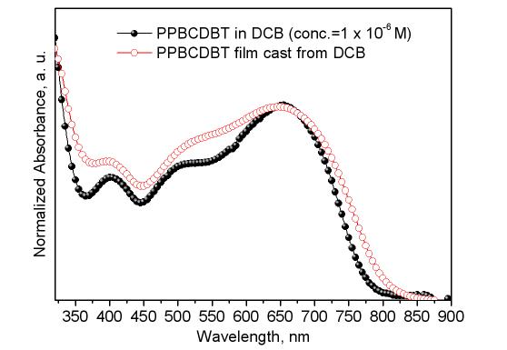 PPBCDTBT의 용액과 필름상의 UV-vis. 스펙트럼