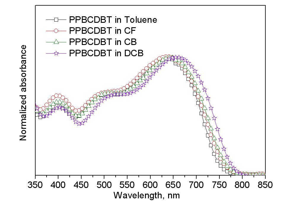 PPBCDTBT의 용매에 따른 UV-vis. absorption spectra
