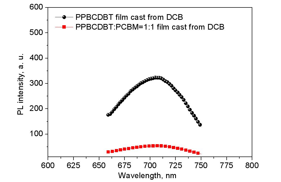 PPBCDTBT와 PCBM 혼합 박막 형광 스펙트라
