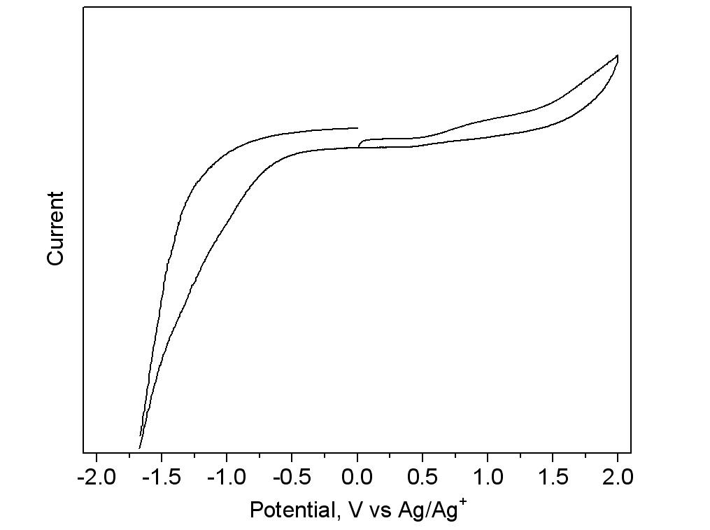 PPBCDTBT의 cyclic voltammogram