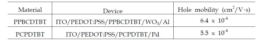 PPBCDTBT의 정공이동도 및 문헌상 PCPDTBT의 정공이동도