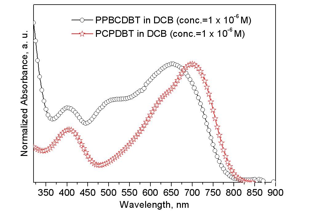 용액상태에서의 PCPDTBT와 PPBCDTBT의 UV-vis. absorption spectra