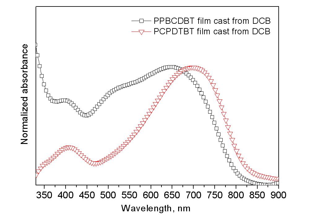 필름상태에서의 PCPDTBT와 PPBCDTBT의 UV-vis. absorption spectra