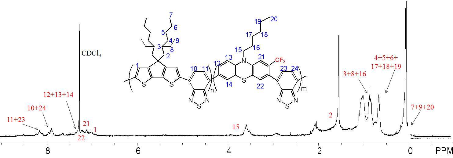 PFPPBCDTBT의 1H-NMR 스펙트럼