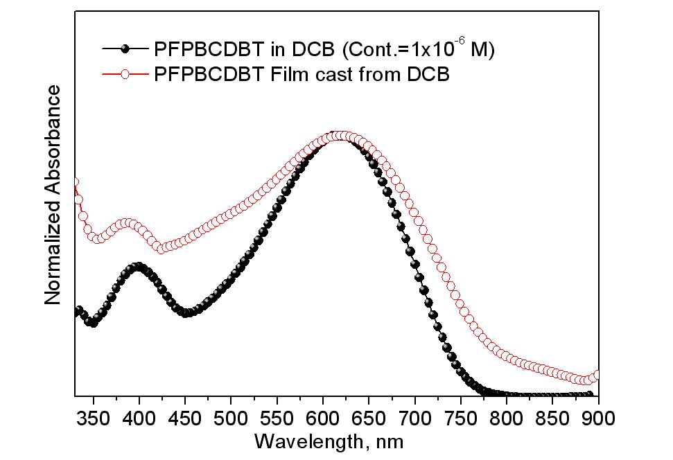 PFPBCDTBT의 용액과 필름상의 UV-vis. absorption 스펙트라