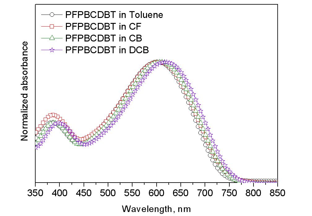 PPFBCDTBT의 용매에 따른 UV-vis. absorption spectra
