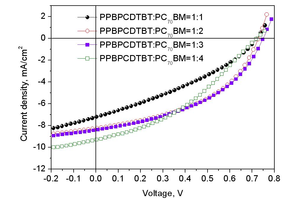 PPBCDTBT:PCBM 혼합비에 따른 전류밀도(J)-전압(V) 곡선