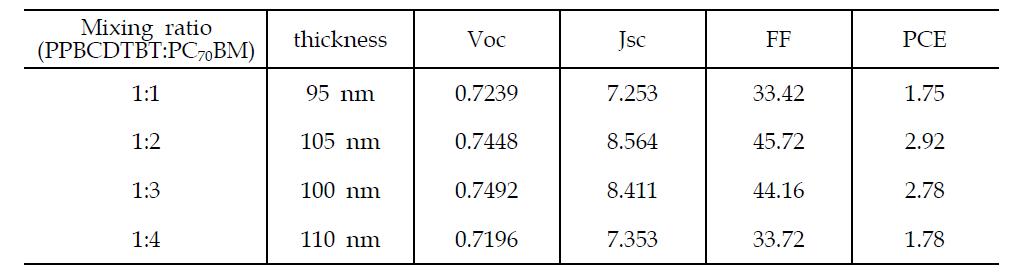 PPBPCDTBT 적용 소자의 혼합비별 광전변환 특성