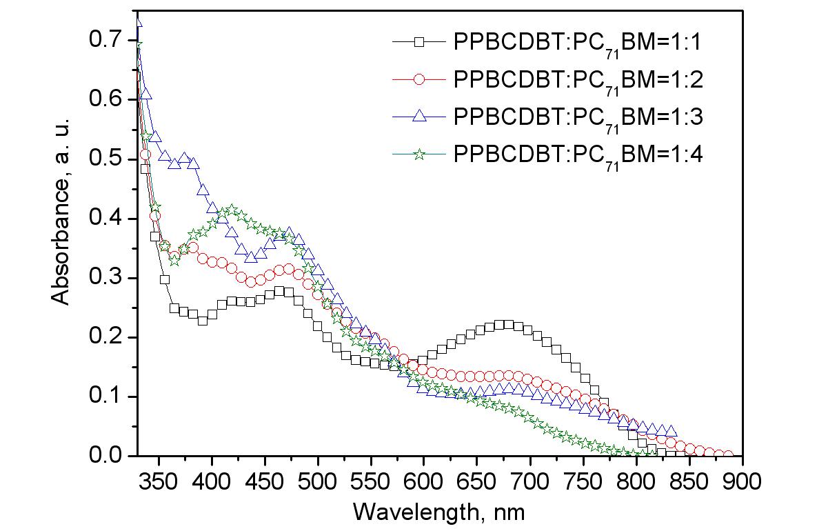 PPBCDTBT:PC70BM 혼합비에 따른 UV-vis. absorption spectra