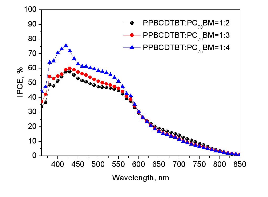 PPBCDTBT:PC70BM 혼합비에 따른 IPCE spectra