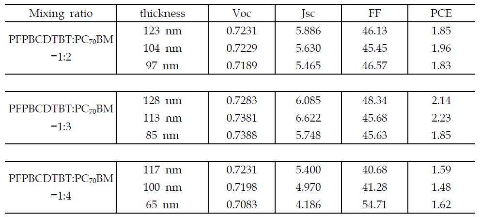 PFPBPCPDTBT 적용 소자의 두께별 광전변환 특성